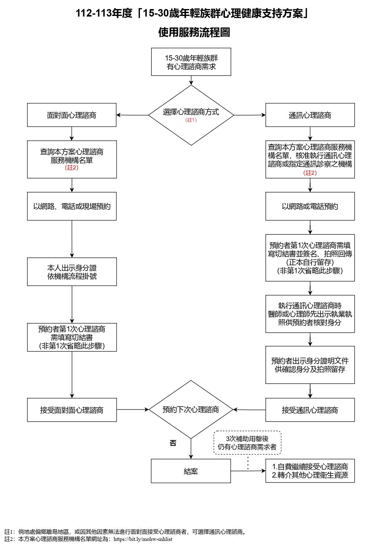 衛生福利部「年輕族群心理健康支持方案」